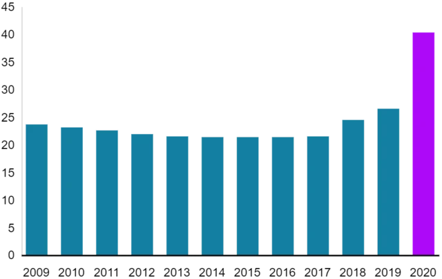 Graph showing results over years