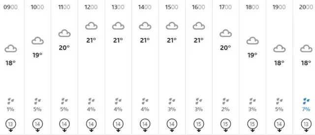 Weather graphic