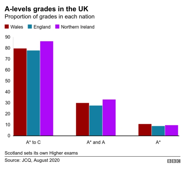 Graph showing the results in different nations