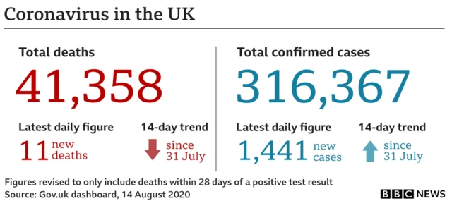 Coronavirus death stats - 14 August