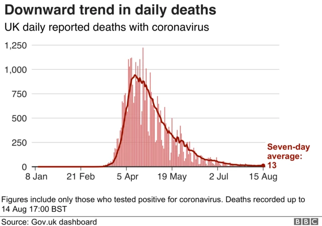 Graph of UK daily deaths