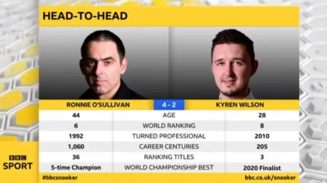 O'Sullivan v Wilson head-to-head