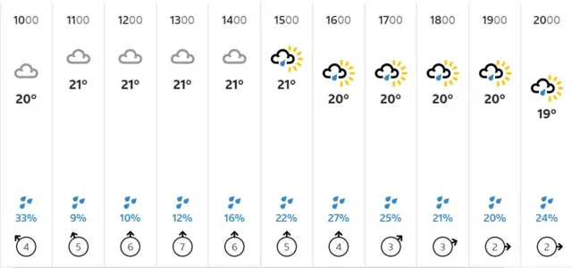 Southampton weather