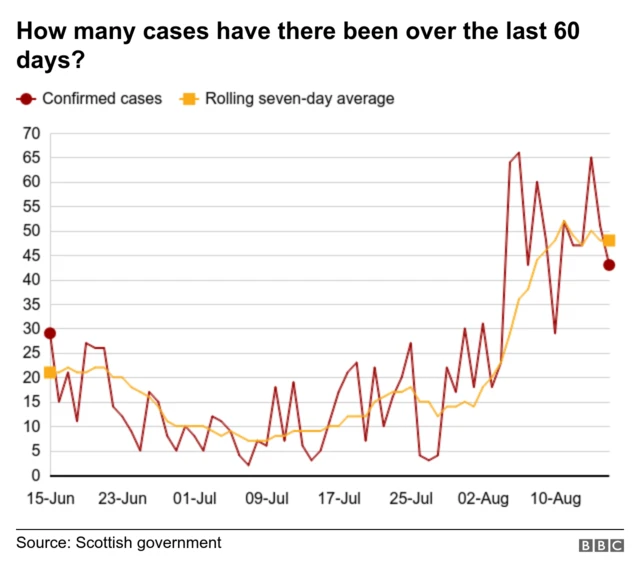 Chart showing Covid-19 cases in Scotland since 15 June