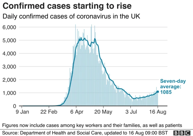 Graph of confirmed cases in the UK showing a large rise and fall, and a slight uptick recently