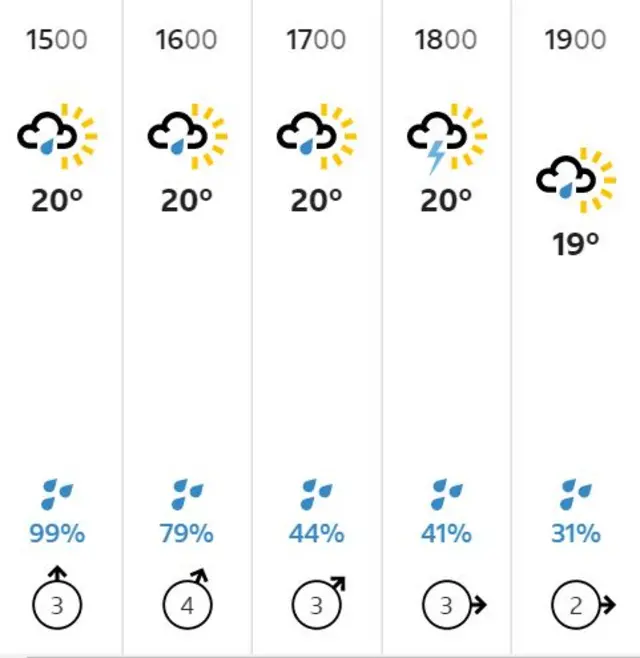 Southampton weather