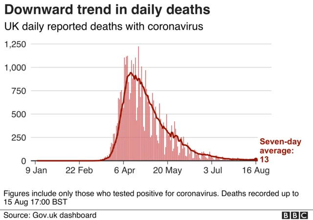 Graph of confirmed deaths in the UK, showing a peak in April followed by a downward trend