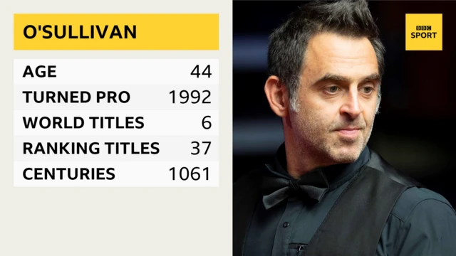 Ronnie O'Sullivan in numbers