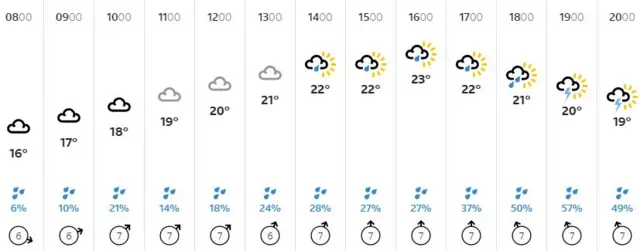 Weather graphic