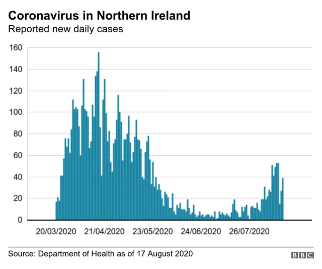 A graph showing the number of reported new cases since 20 March 2020