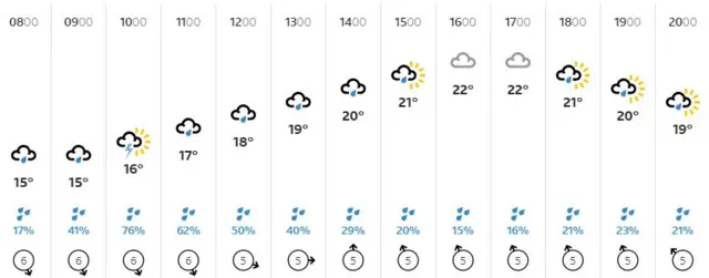 Weather graphic