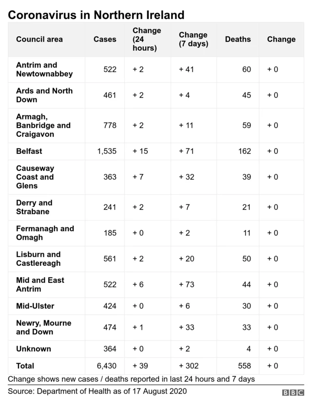 A table showing the number of cases and deaths in council areas