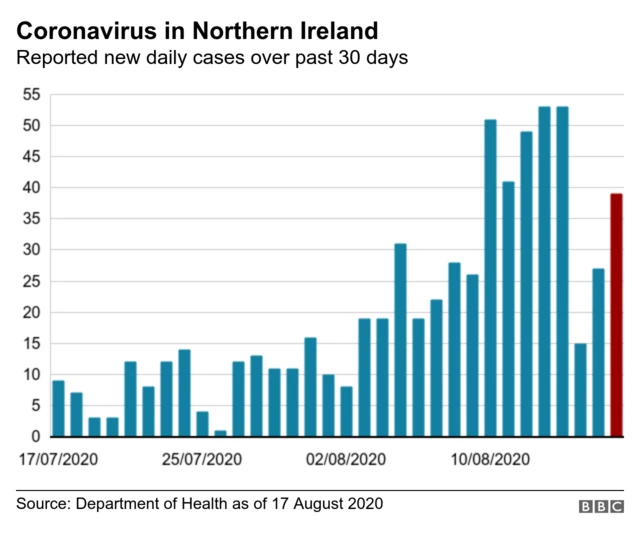 A graph showing the number of reported new cases over past 30 days