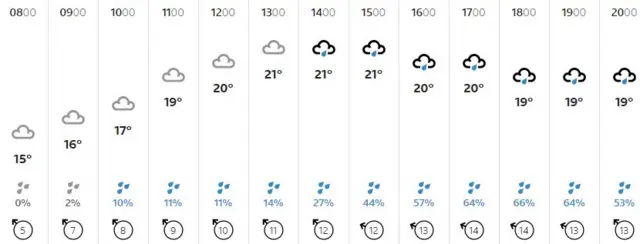 Weather graphic