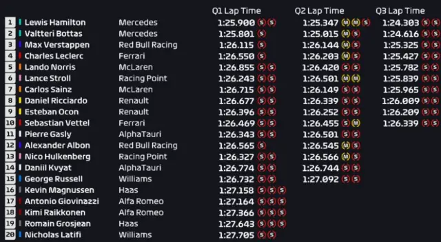 Qualifying times