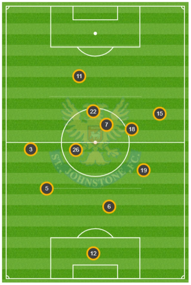 St Johnstone average positions