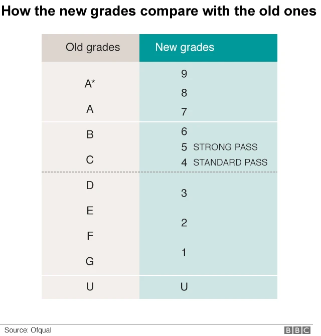 Chart showing old vs new grades