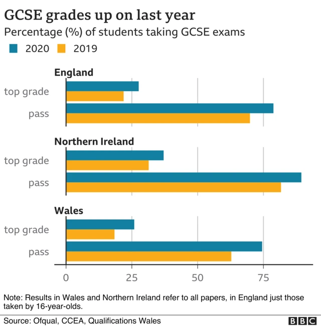 Chart showing GCSE grades this year compared with last