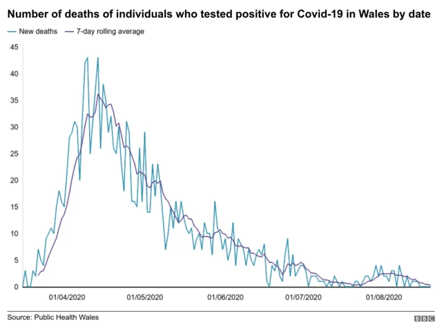 Graph showing the number of Covid-19 deaths in Wales