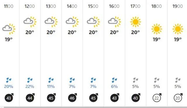 Weather in Southampton