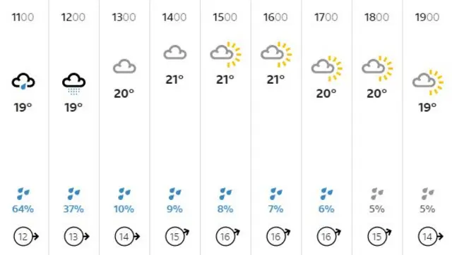 BBC weather - southampton