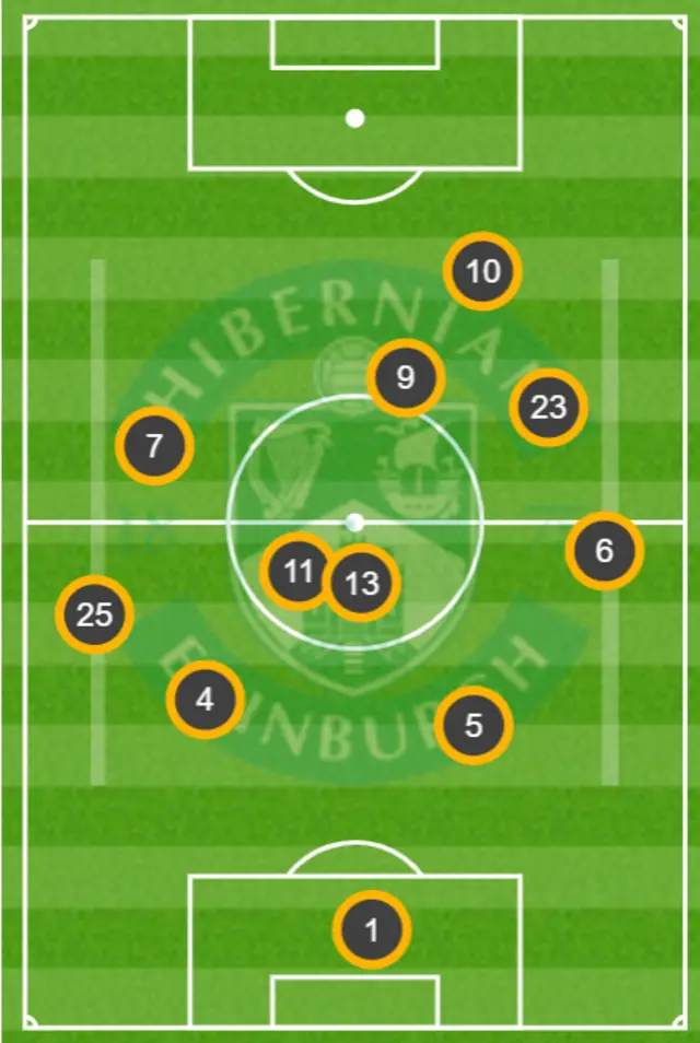 Hibs average positions