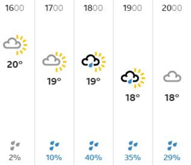 Southampton weather