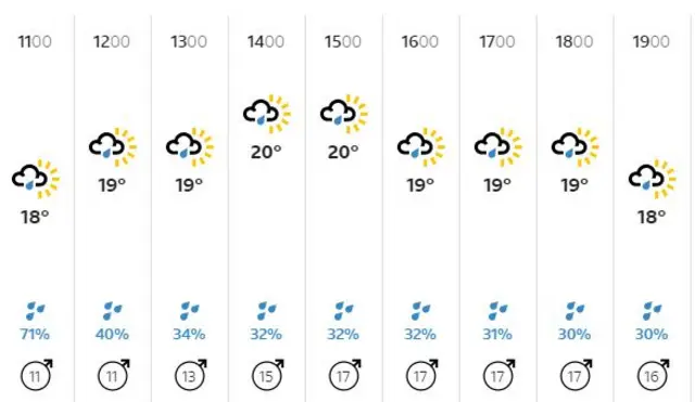 Weather in Southampton