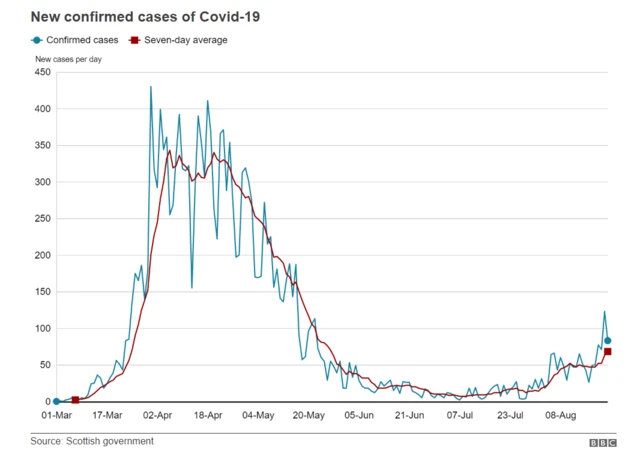 Chart showing new covid cases