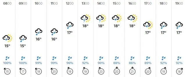 Weather graphic