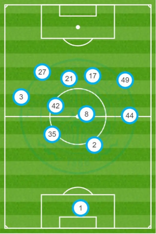 The average positions on the pitch of Celtic players