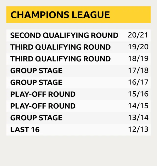 Celtic's Champions League record