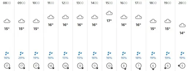 Weather graphic