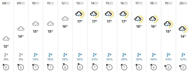 Weather graphic