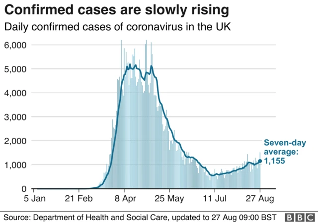 Confirmed cases are rising