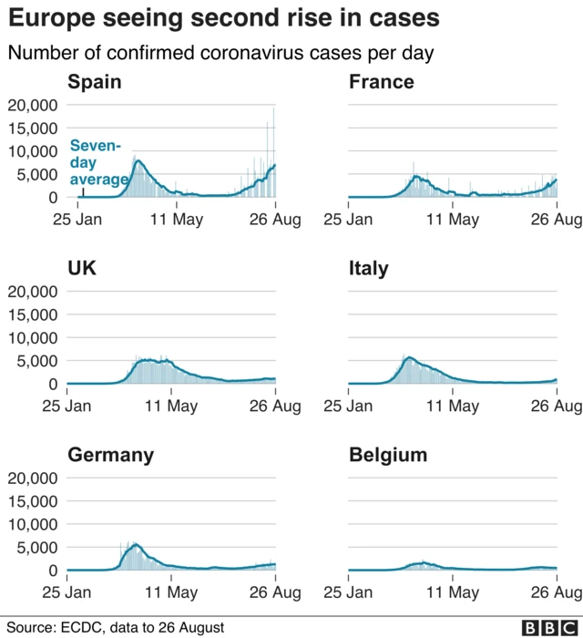 Graphic showing increase in Europe cases