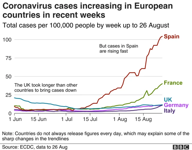 Graphic showing increase in Europe cases