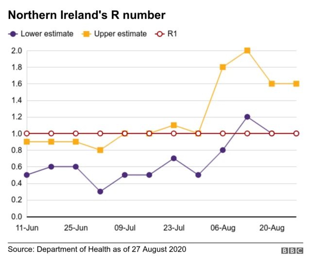 A graph showing the current R number estimate