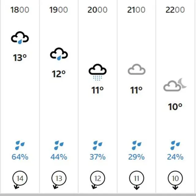 Old Trafford weather