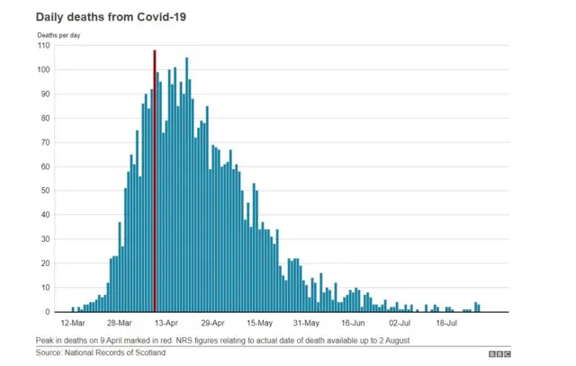 Chart showing Covid deaths in Scotland