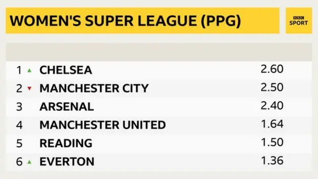 WSL table