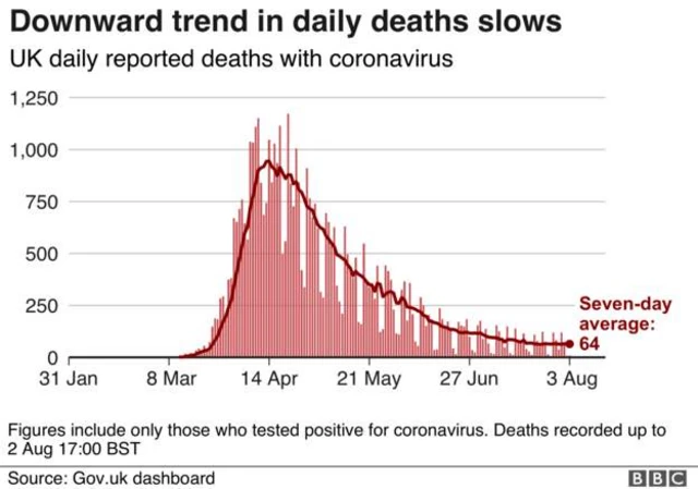 Graph showing deaths slowing