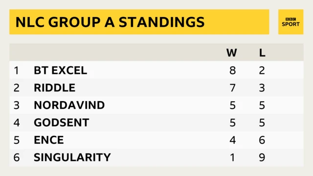 Northern League of Legends championship group a standings