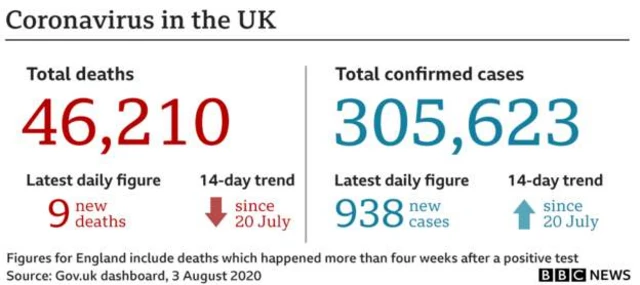 46,201 deaths, 305,623 cases