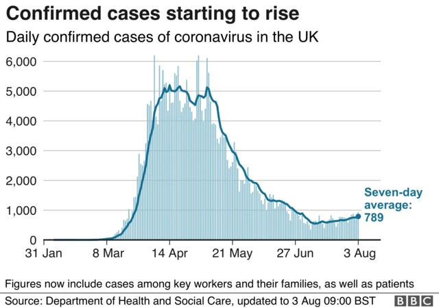 Confirmed coronavirus cases starting to rise