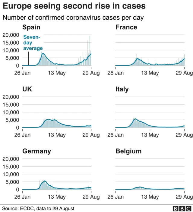 Graphs showing coronavirus cases in some European countries