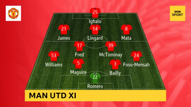 Man Utd XI