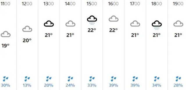 BBC Weather for Old Trafford