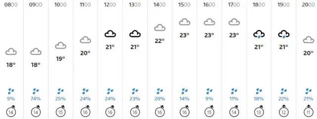 Weather graphic