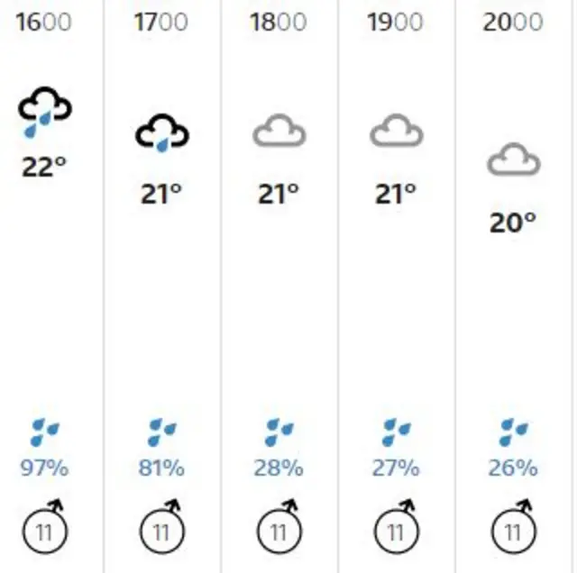 Old Trafford weather